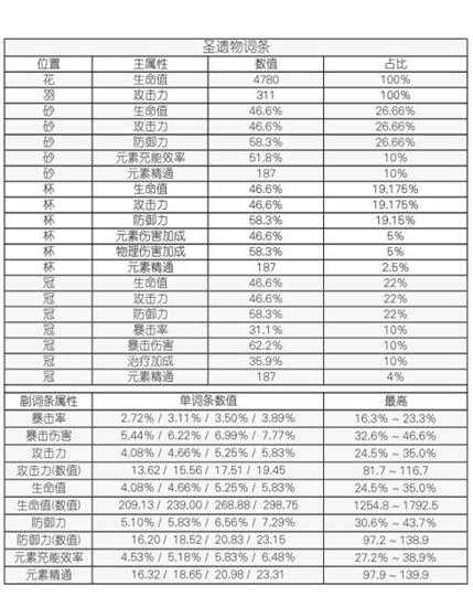 【原神】V5.0攻略 | 超简单的圣遗物理论