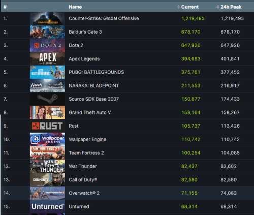 创造历史！《OW2》成Steam唯一个位数好评率游戏
