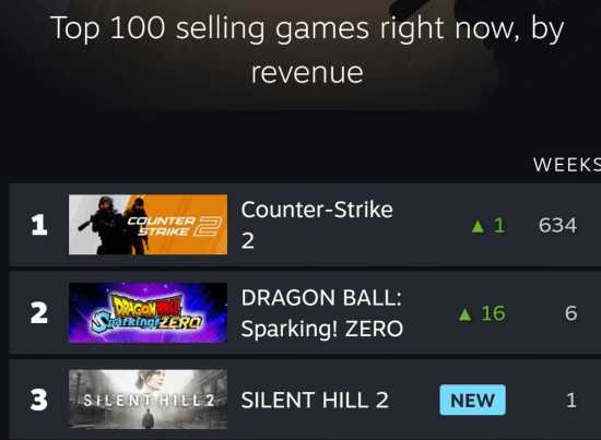《寂静岭2:重制版》《龙珠:电光炸裂!ZERO》销售榜前三:上PC的重要性!