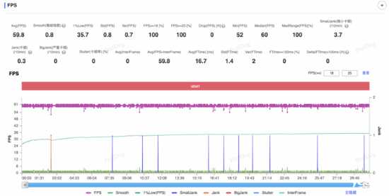 大型手游“帧数拉满” 骁龙8至尊版游戏表现强悍