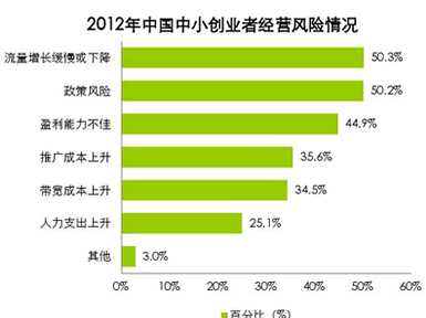 中小互联网创业者生存与发展现状
